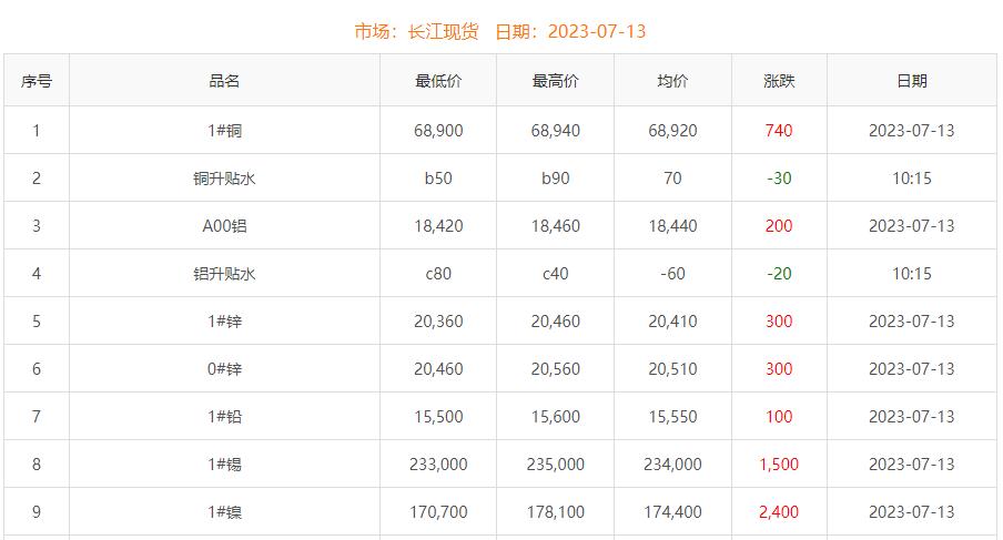 2023年7月13日銅價(jià)
