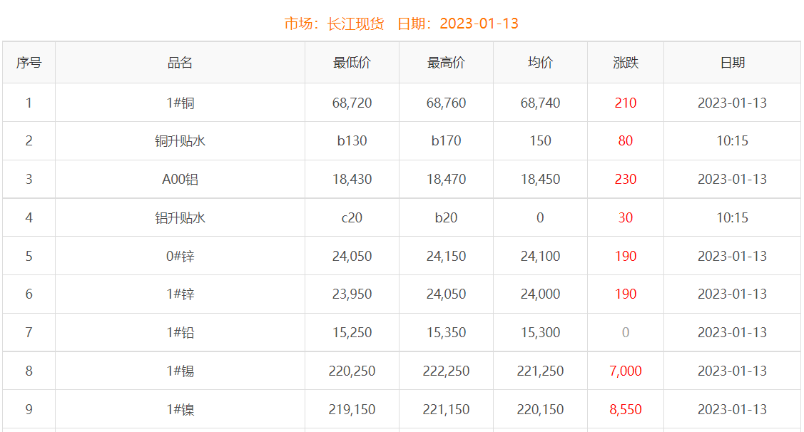2023年1月13日銅價(jià)