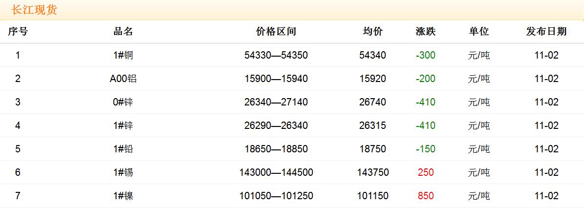 2017年11月2日銅價