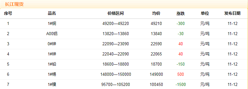 2018年11月12日銅價