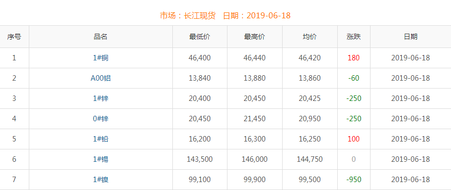 2019年6月18日銅價(jià)