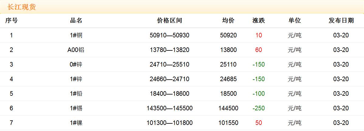 2018年3月20日銅價(jià)