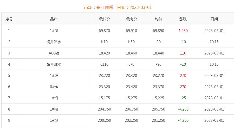 2023年3月1日銅價(jià)
