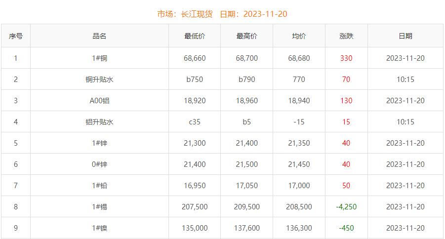 2023年11月20日銅價(jià)