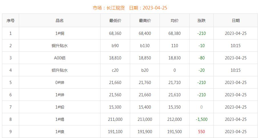 2023年4月25日銅價(jià)