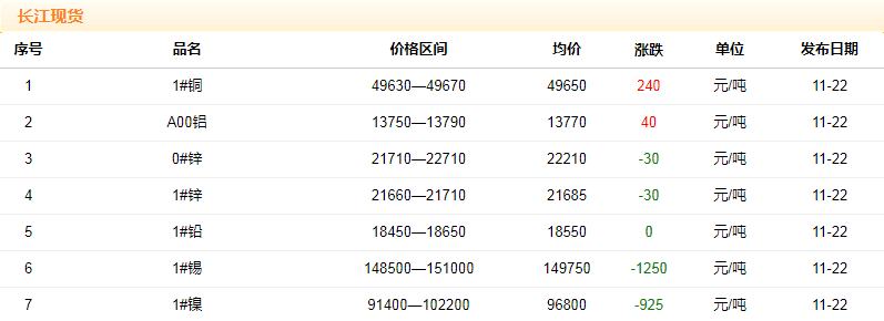 2018年11月22日銅價(jià)