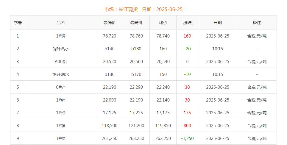 銅價截圖
